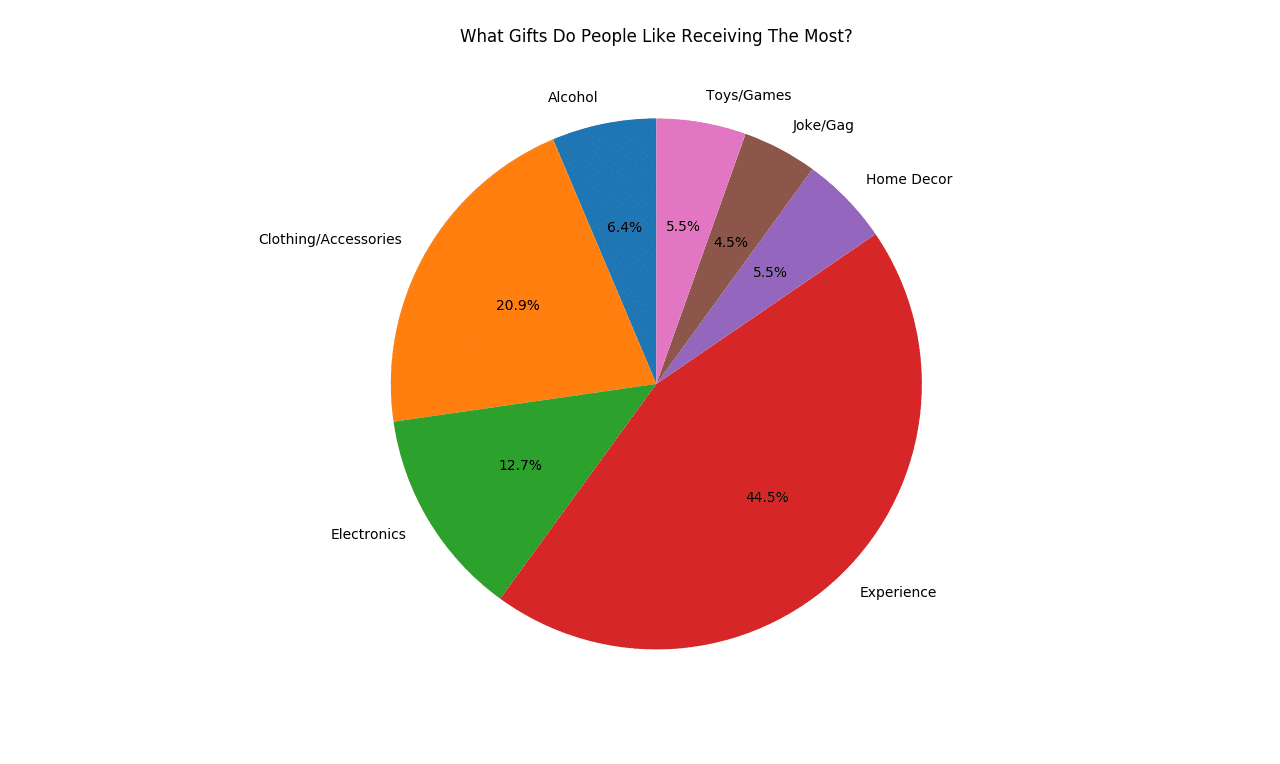 What Gifts Do People Like Receiving The Most? | GiftingWho